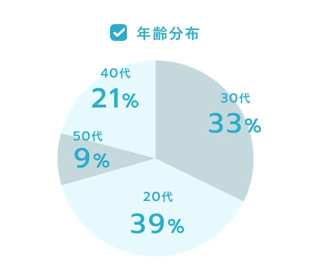 年齢分布
